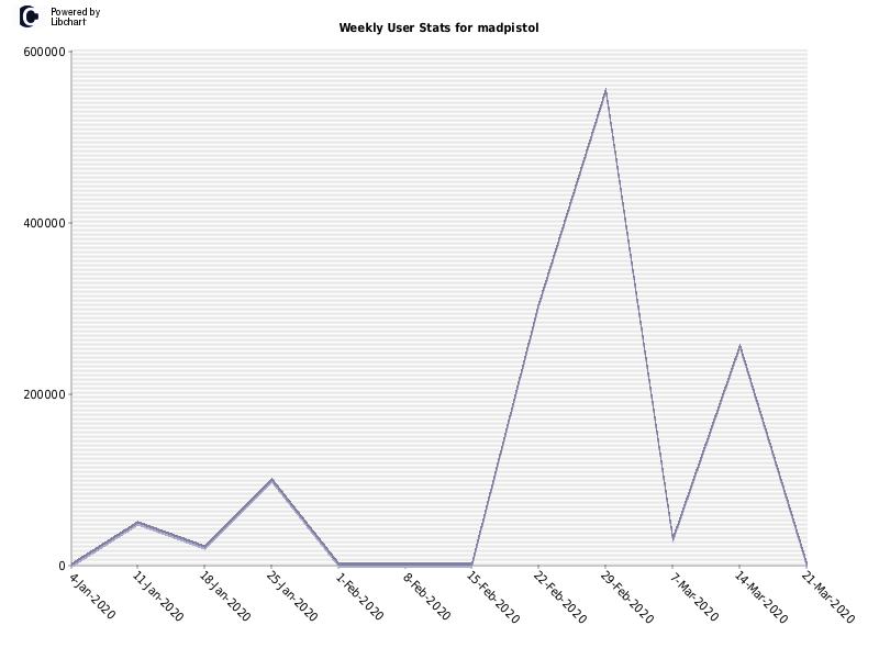 Weekly User Stats for madpistol